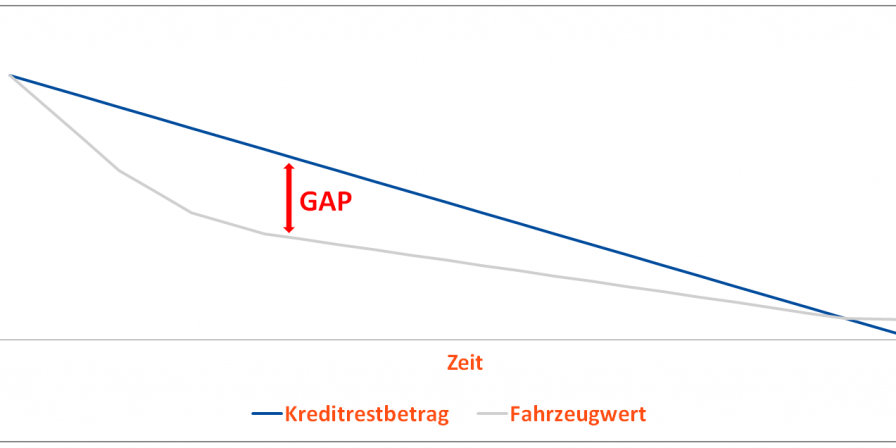 GAP-Deckung beim Leasing