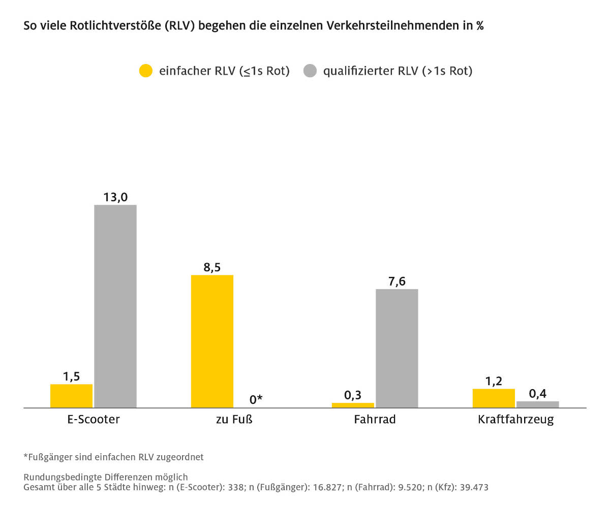 ADAC-Statistik Rotlichtverstöße