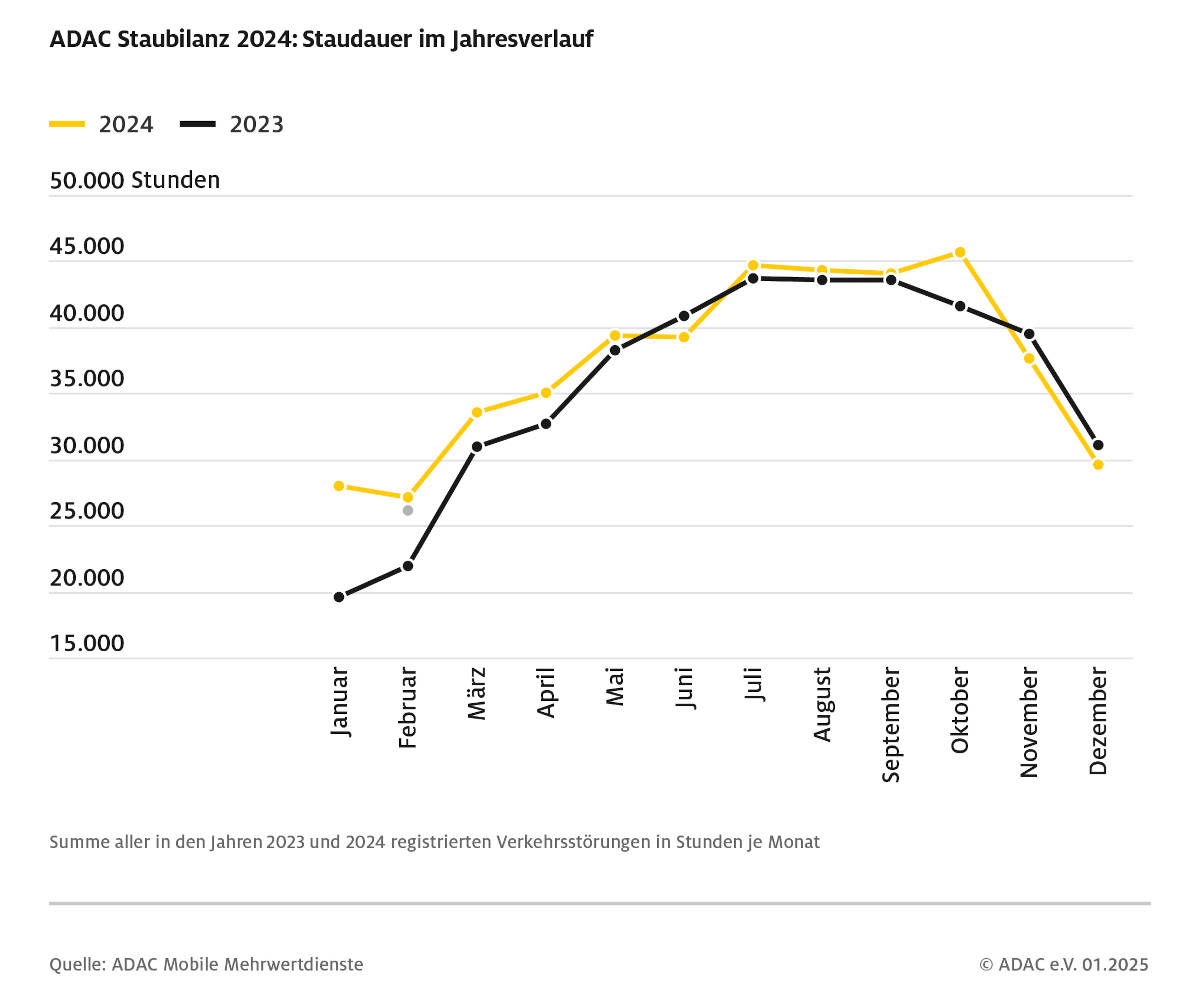 ADAC Statistik Stau 2024