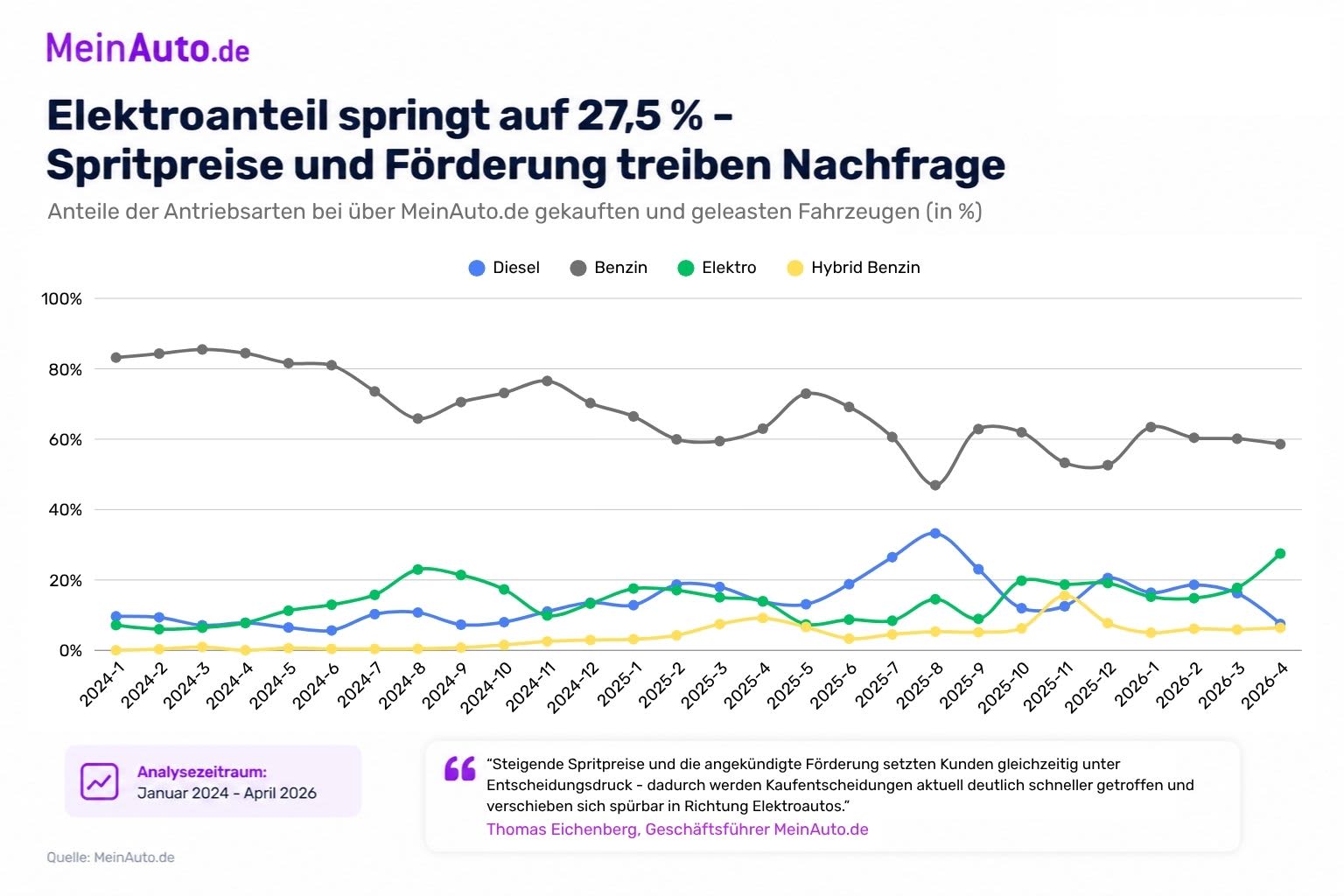 Im März 2026 lag der Anteil von Elektrofahrzeugen an den vermittelten Fahrzeugen bei 17,76 %, im April bereits bei 27,5 %.