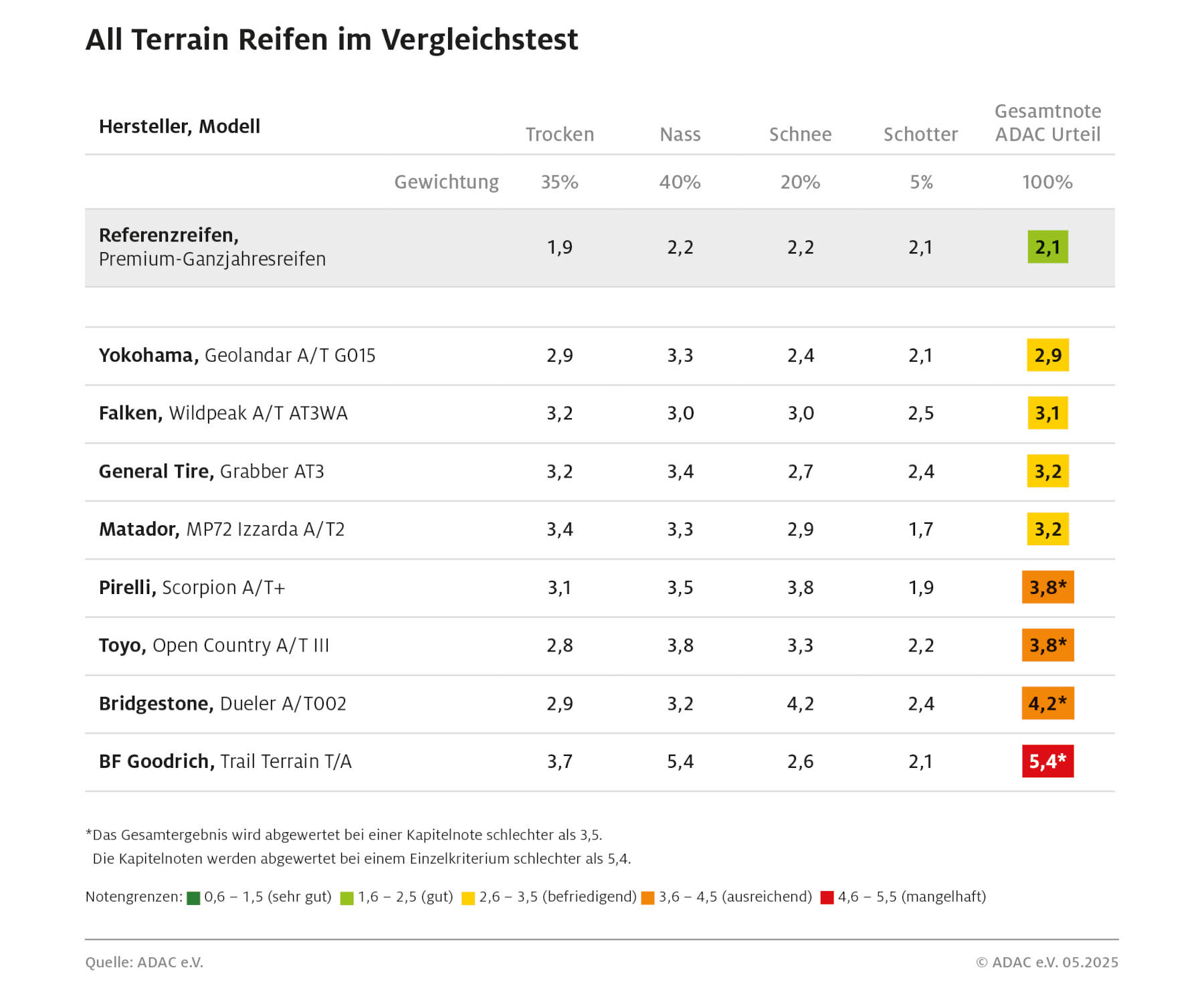 ADAC-Reifentest All-Terrain-Reifen (ADAC)