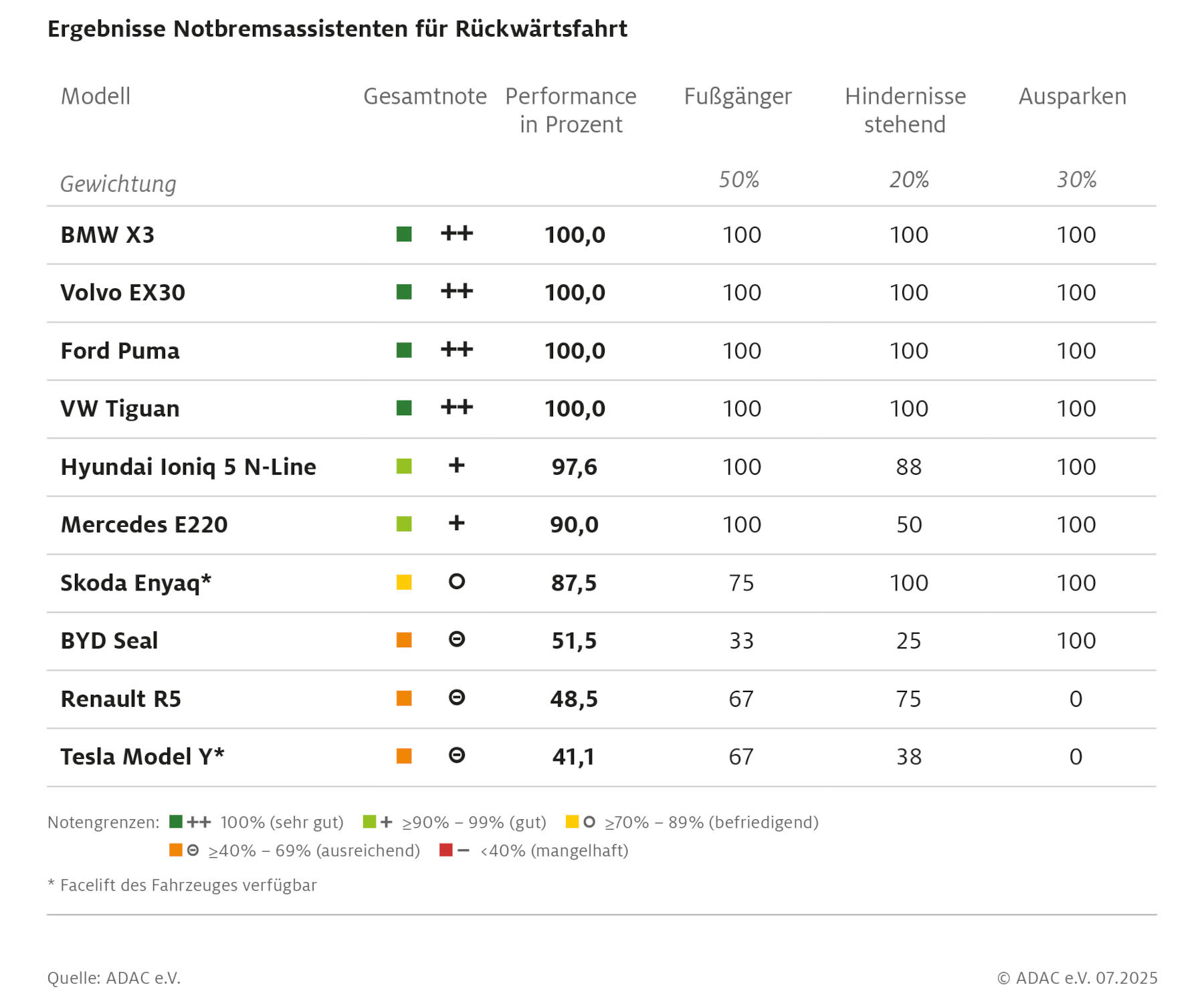 Tabelle: ADAC-Testergebnisse zu Notbremsassistenten