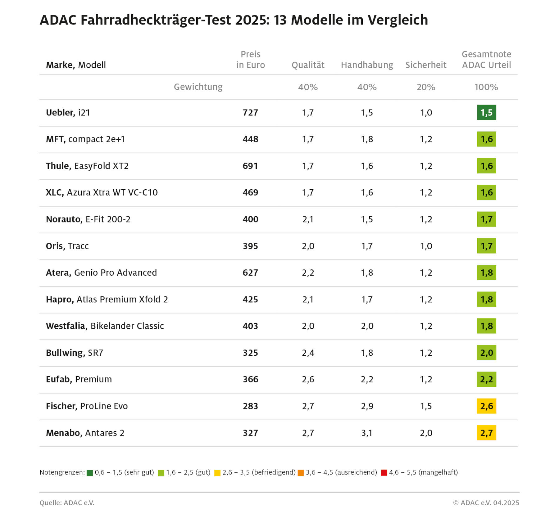 Tabelle mit Testergebnissen (ADAC)