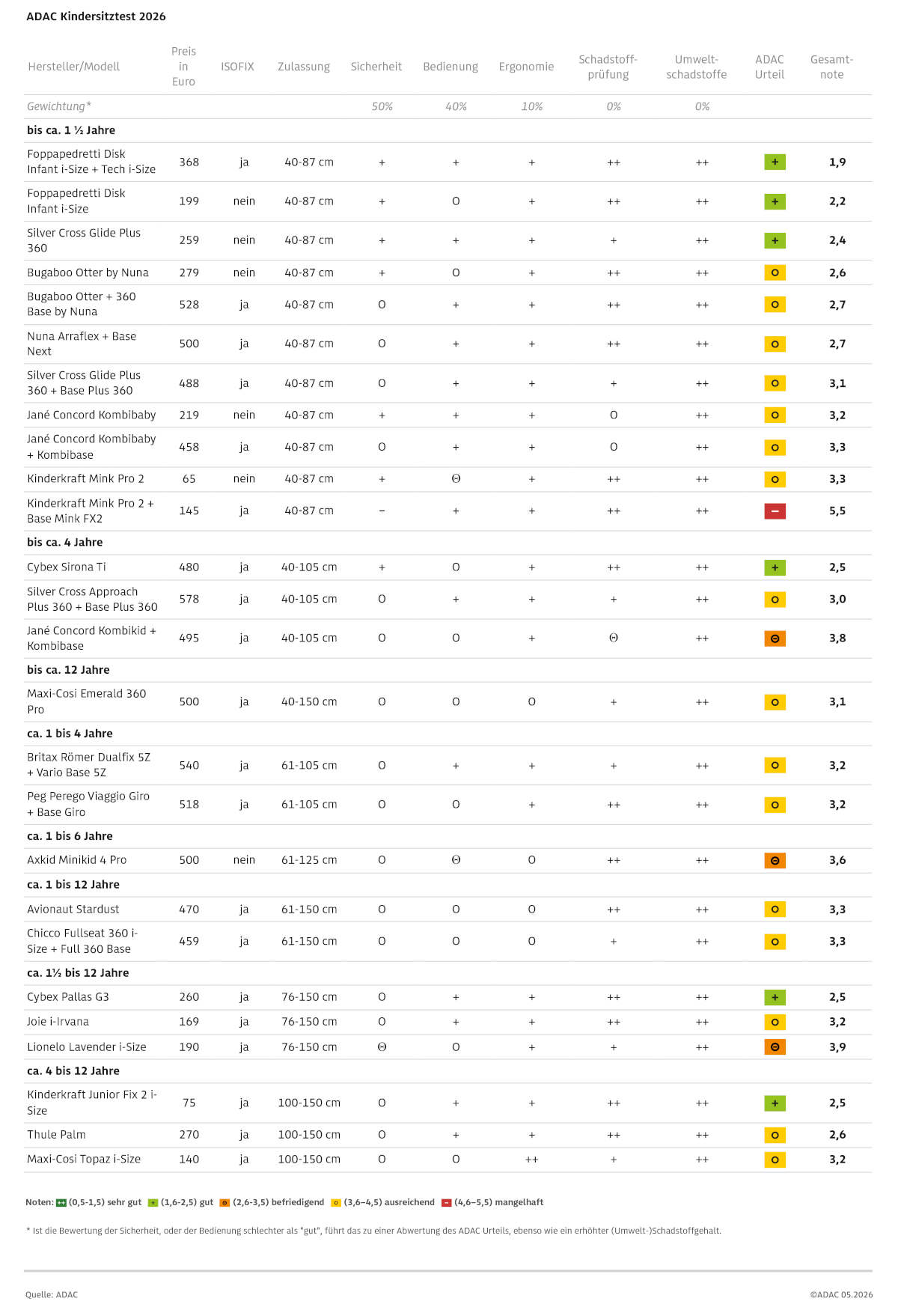 Eine detaillierte, tabellarische Übersicht des ADAC Kindersitztests 2026 mit Spalten für Modellnamen, Preise, ISOFIX, Zulassungsgrößen, Testkriterien und farblich markierten Gesamtnoten.