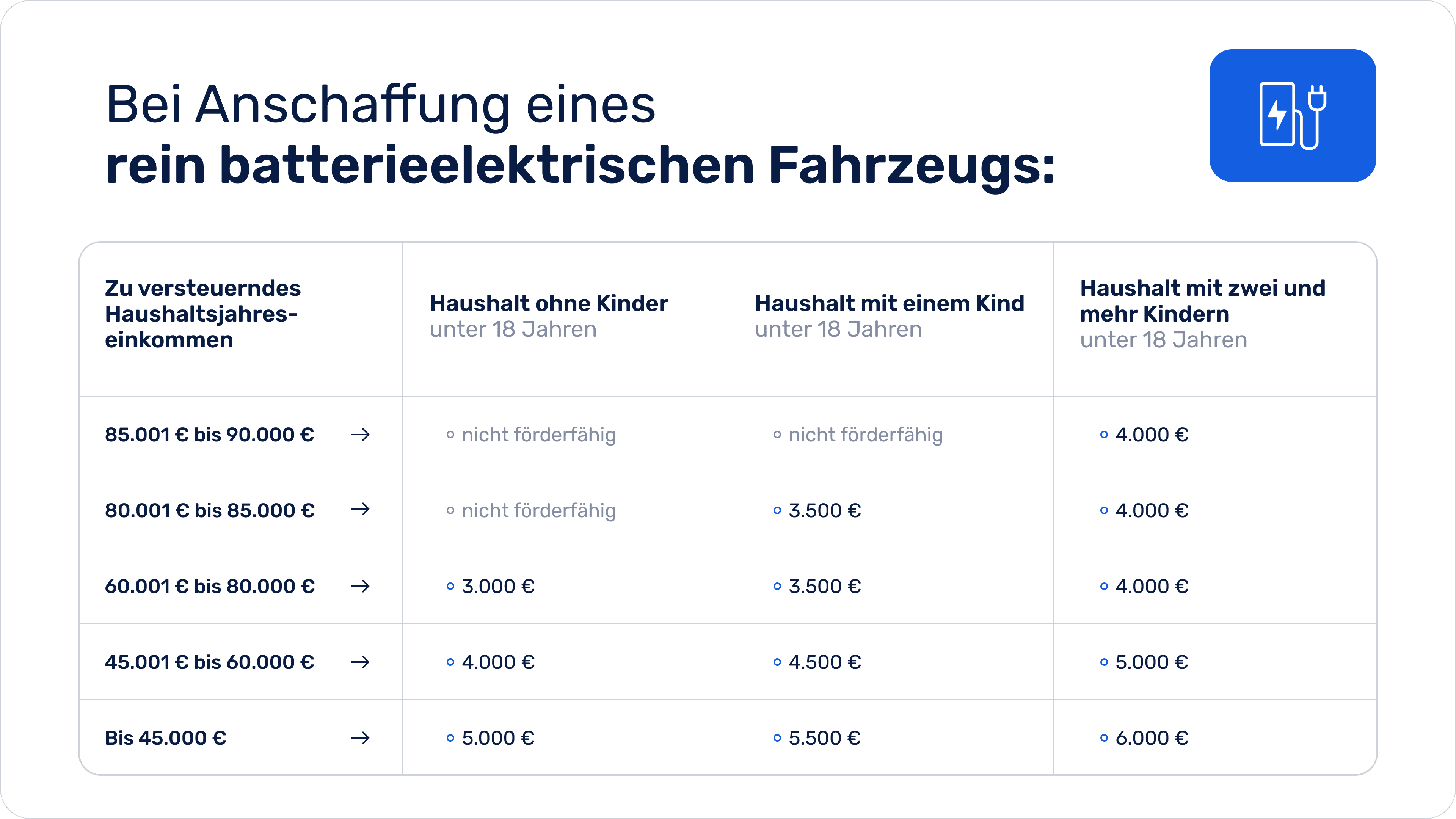 Tabelle E-Auto-Prämie Elektro 2026