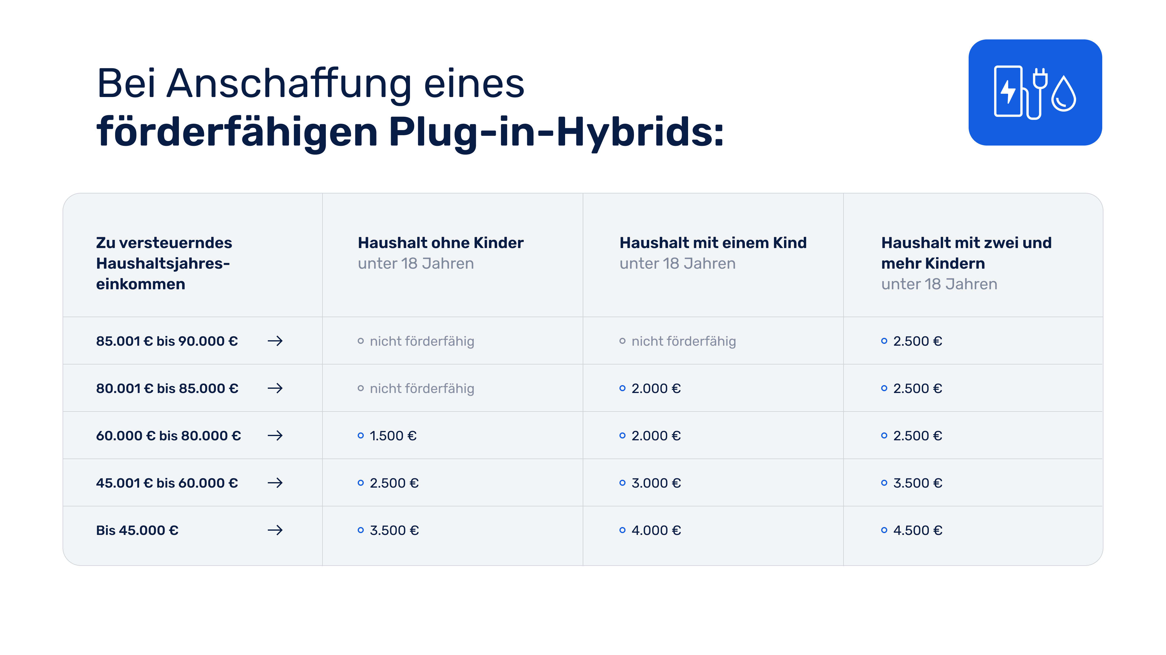 Tabelle E-Auto-Prämie Plug-in-Hybrid