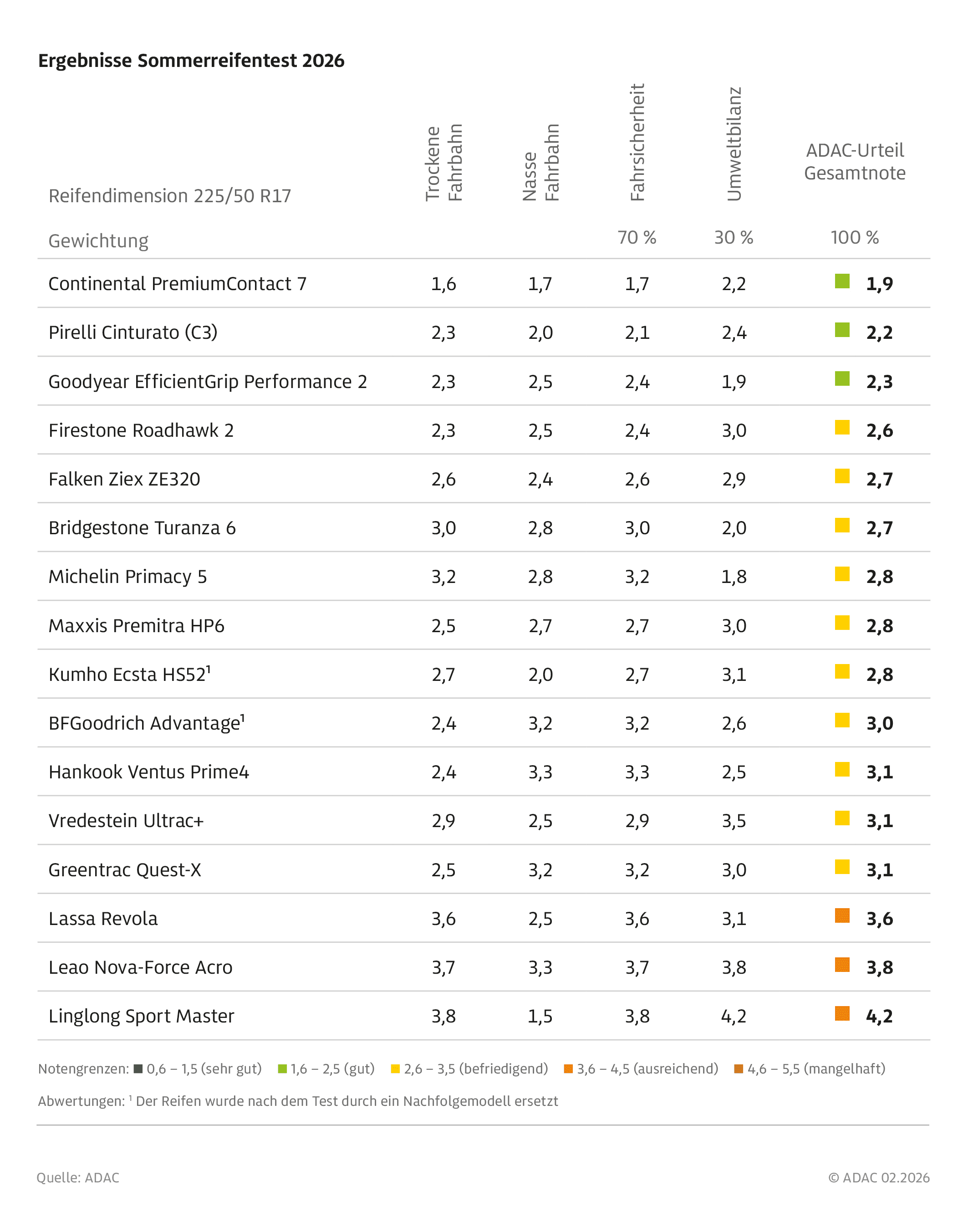 ADAC Sommerreifen Testtabelle