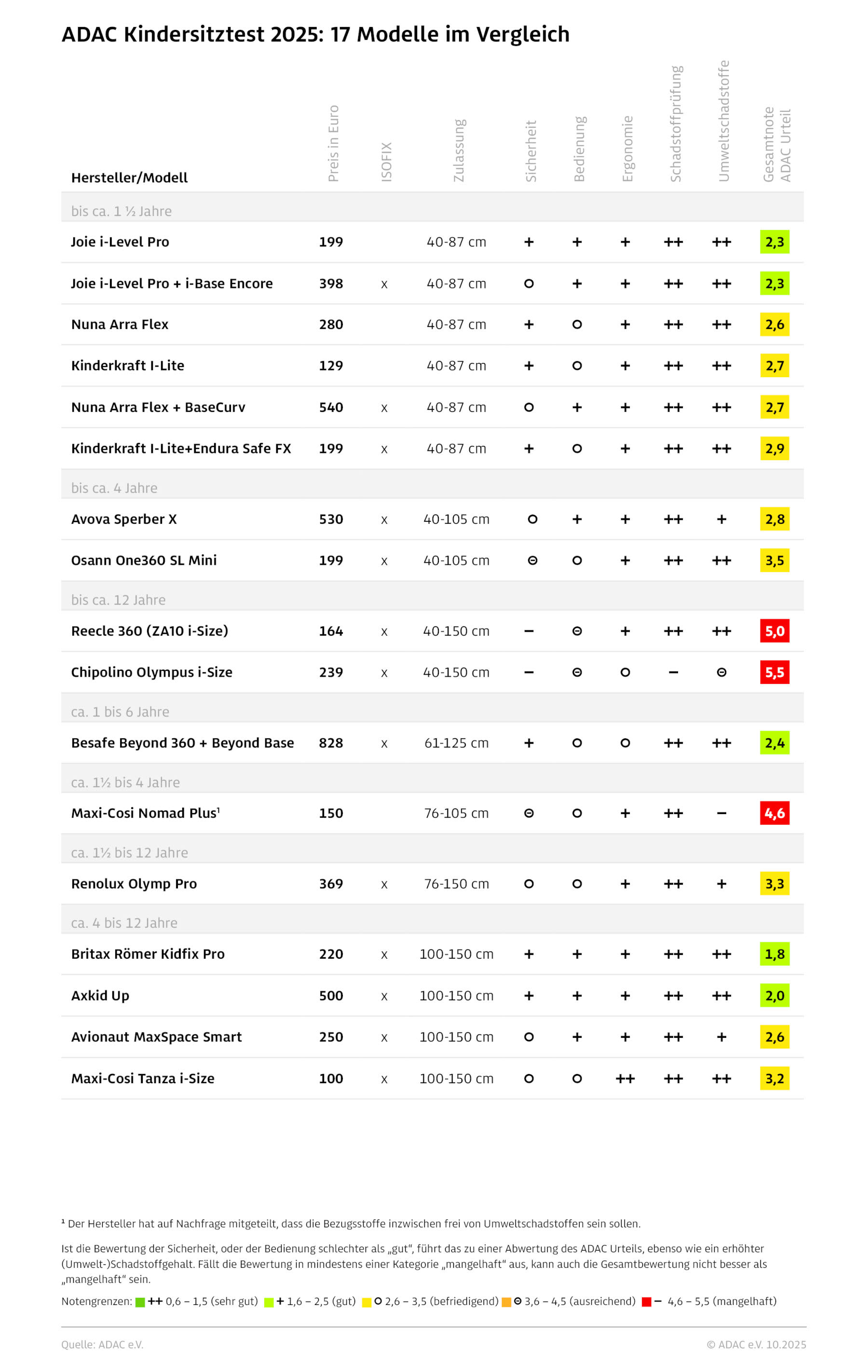 GRAFIK TABELLE Kindersitze Crashtest ADAC 2025