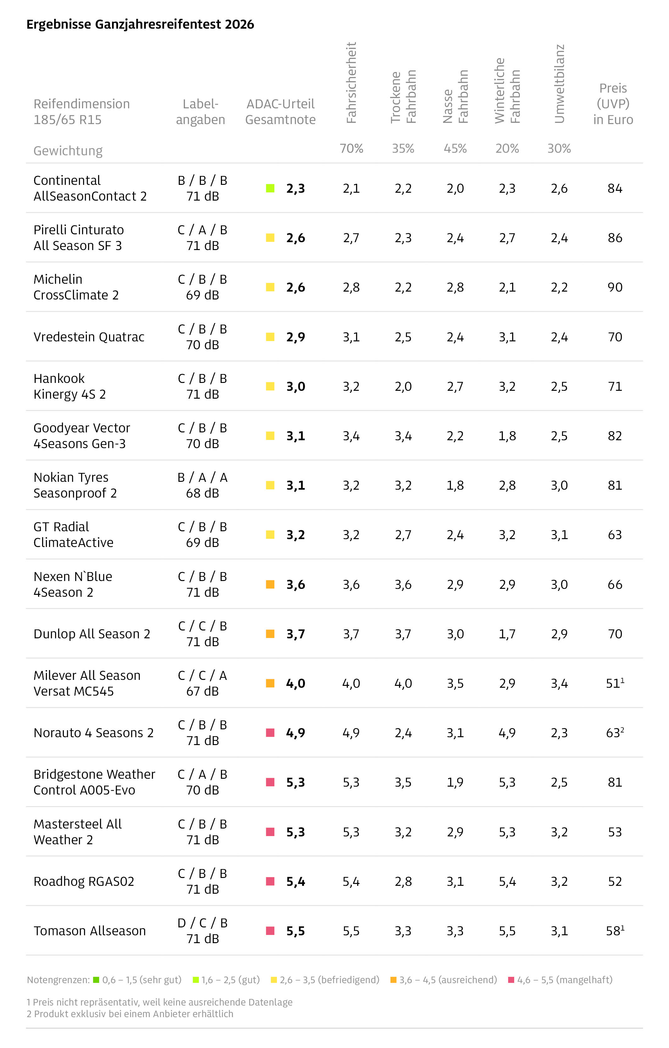 Die Tabelle zeigt die Ergebnisse des Ganzjahresreifentests 2026 für die Reifendimension 185/65 R15.