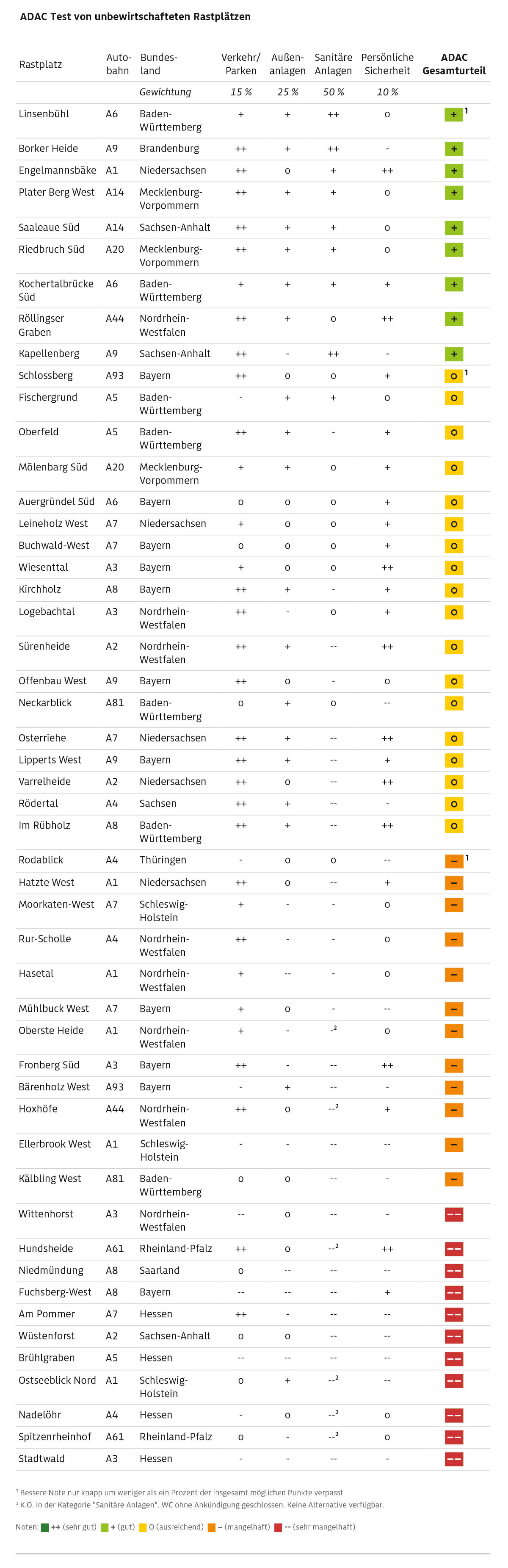 Eine Tabelle mit den Ergebnissen eines ADAC-Tests von unbewirtschafteten Rastplätzen. Sie listet verschiedene Rastplätze mit Autobahn, Bundesland, Einzelbewertungen und dem Gesamturteil auf.