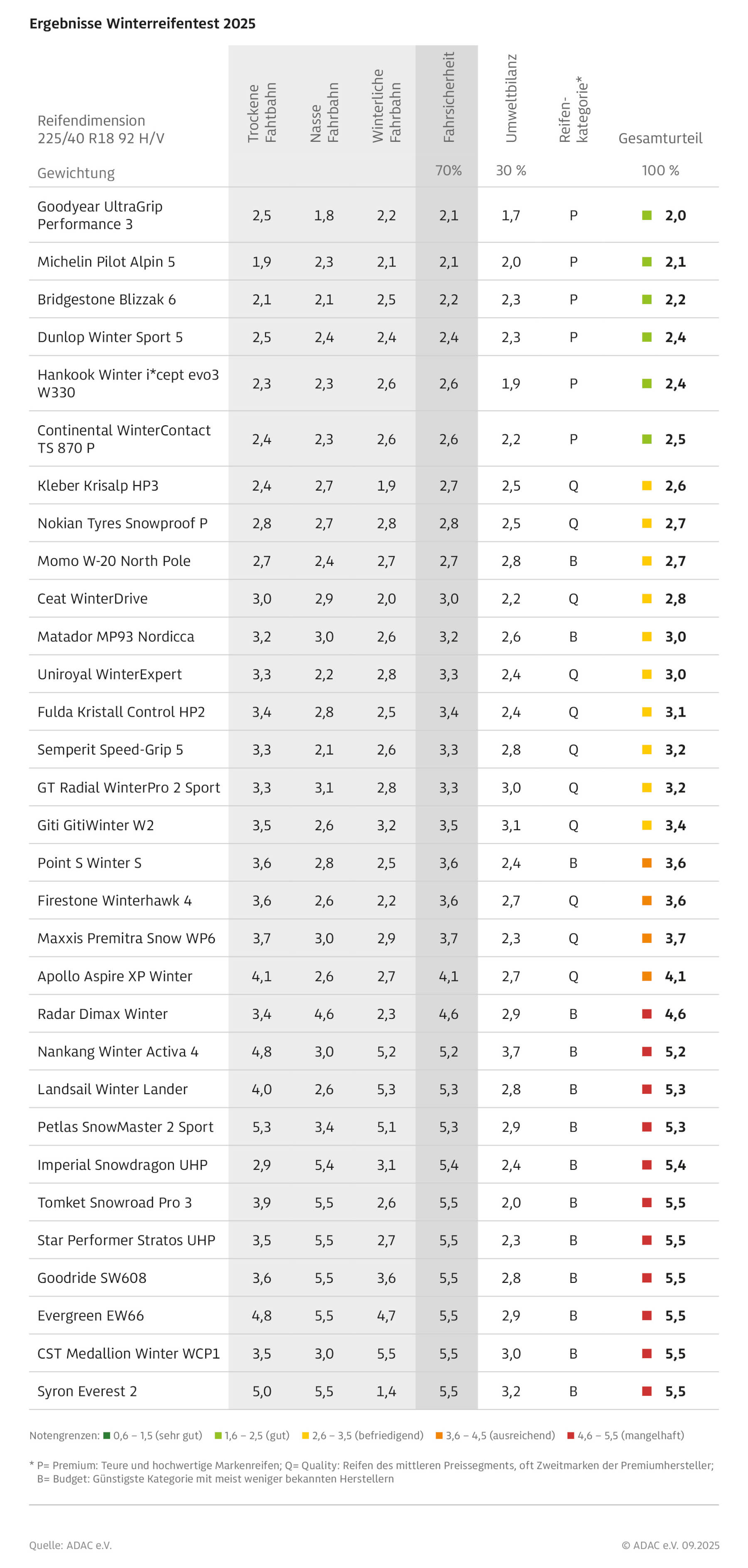 ADAC-Test Winterreifen 2025 Ergebnisse Tabelle