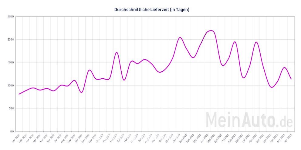 Lieferzeiten Sommer 2023