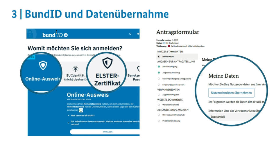 Screenshot zur „BundID und Datenübernahme“. Er zeigt das Anmeldeportal mit Fokus auf „Online-Ausweis“ und „ELSTER-Zertifikat“ sowie ein Antragsformular zur Übernahme von Nutzerdaten.