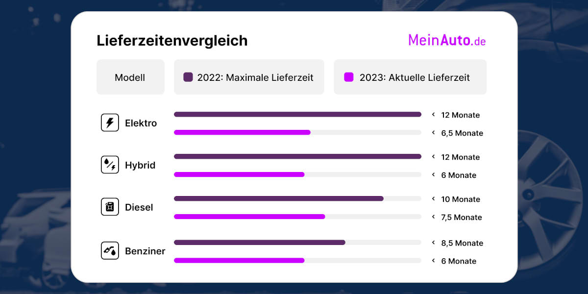 Vergleich Lieferzeiten 2022/2023