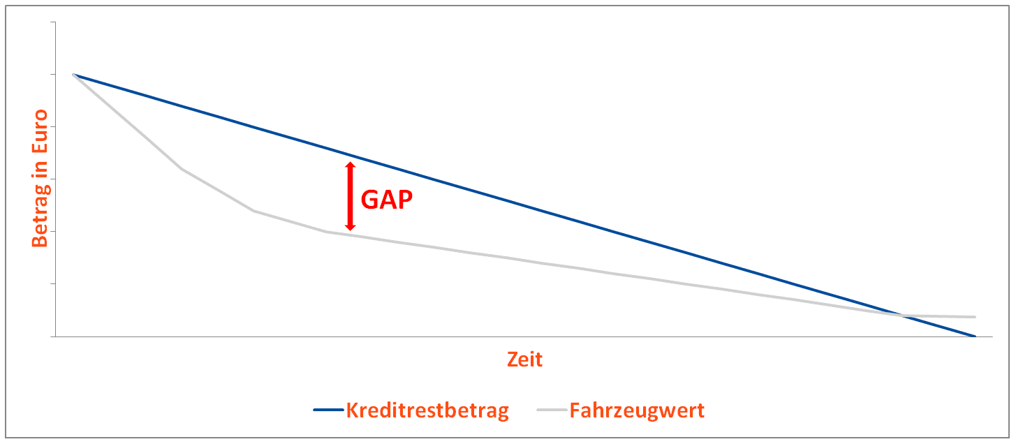 GAP-Deckung beim Leasing