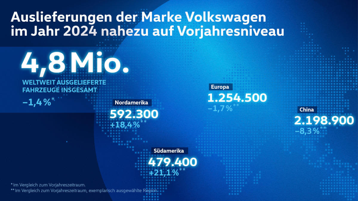 Das Bild zeigt eine Grafik zu den Auslieferungen der Marke Volkswagen im Jahr 2024. Es werden die weltweiten Auslieferungen (4,8 Millionen Fahrzeuge) mit einem Rückgang von 1,4% im Vergleich zum Vorjahr angegeben.