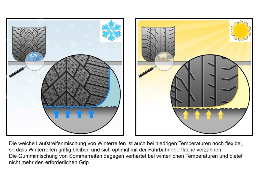 Verzahnung Sommer- und Winterreifen