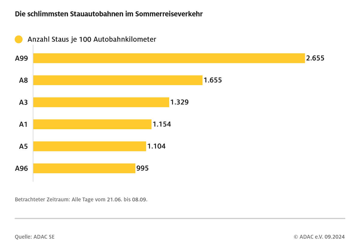 Stau Statistik Grafik 2024