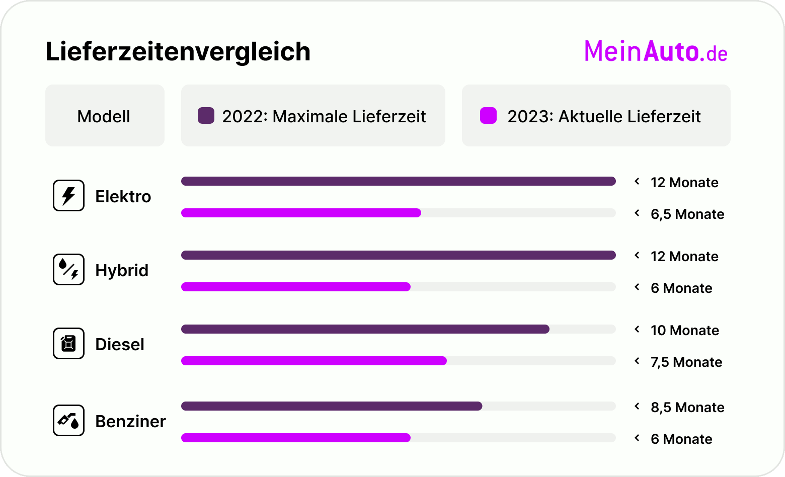 Vergleich Lieferzeiten 2022/2023