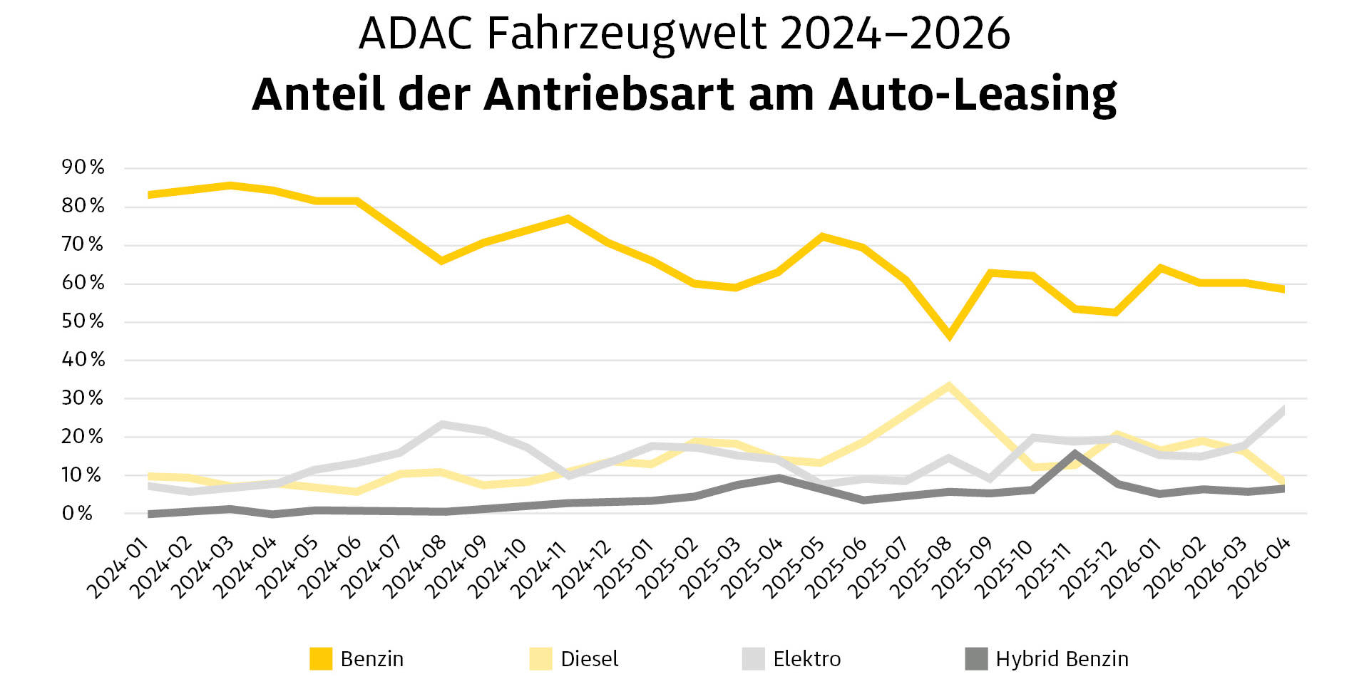 Grafik: Leasingkunden beim ADAC nach Antriebsarten