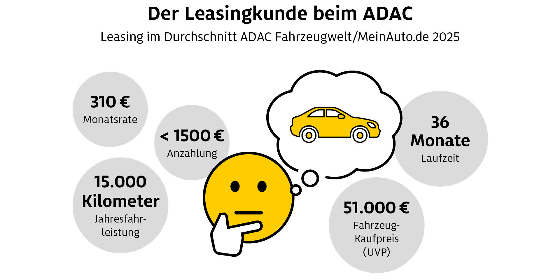 Grafik: Leasingkunden beim ADAC
